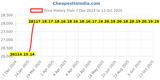 moglix.com totem Toem M33x1.5mm Uncoated HSS-E Spirex Machine Tap totem Price History Graph from 7 Dec 2024 to 13 Oct 2025