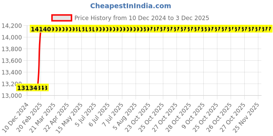 moglix.com totem Toem M33x3.5mm TiN Gold HSS Type-C Long Shank Straight Fluted Tap totem Price History Graph from 10 Dec 2024 to 2 Dec 2025
