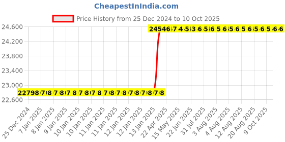 moglix.com totem Toem M33x3.5mm Uncoated HSS-E Spirex Machine Tap totem Price History Graph from 25 Dec 2024 to 10 Oct 2025