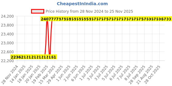 moglix.com totem Toem M36x1.5mm Gold HSS-E Long Straight Fluted Tap totem Price History Graph from 28 Nov 2024 to 25 Nov 2025