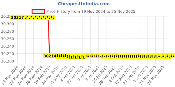 moglix.com totem Toem M36x1.5mm Gold HSS-E Spirex Machine Tap totem Price History Graph from 19 Nov 2024 to 25 Nov 2025