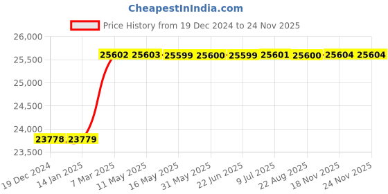 moglix.com totem Toem M36x4mm Uncoated HSS-E Spirex Machine Tap totem Price History Graph from 19 Dec 2024 to 24 Nov 2025