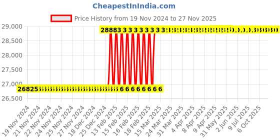 moglix.com totem Toem M39x1.5mm Type-A TiN Gold HSS Long Straight Fluted Tap totem Price History Graph from 19 Nov 2024 to 25 Nov 2025