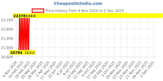 moglix.com totem Toem M39x4mm TiN Gold HSS Type-C Long Shank Straight Fluted Tap totem Price History Graph from 9 Nov 2024 to 2 Dec 2025