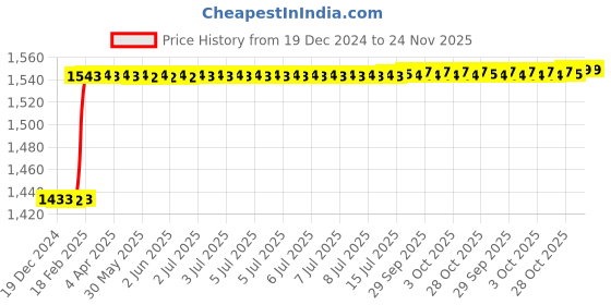moglix.com totem Toem M3x0.5mm TiN Gold HSS Type-C Long Shank Straight Fluted Tap totem Price History Graph from 19 Dec 2024 to 23 Nov 2025