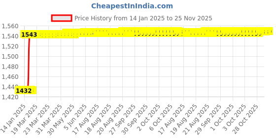 moglix.com totem Toem M3x0.5mm TiN Gold HSS Type-D Long Shank Straight Fluted Tap totem Price History Graph from 14 Jan 2025 to 24 Nov 2025