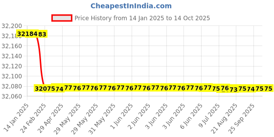 moglix.com totem Toem M40x1.5mm Uncoated HSS-E Spirex Machine Tap totem Price History Graph from 14 Jan 2025 to 13 Oct 2025