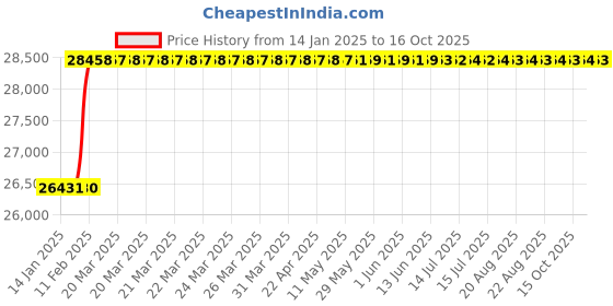 moglix.com totem Toem M42x4.5mm TiN Gold HSS Type A Long Shank Straight Fluted Tap totem Price History Graph from 14 Jan 2025 to 15 Oct 2025