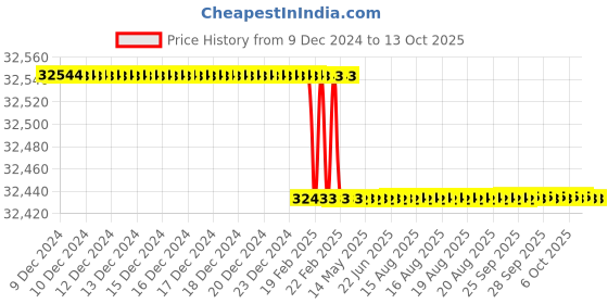 moglix.com totem Toem M42x4.5mm Uncoated HSS-E Spirex Machine Tap totem Price History Graph from 9 Dec 2024 to 12 Oct 2025