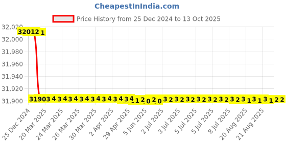 moglix.com totem Toem M45.0x4.5mm HSS Straight Flute Type-C Long Shank Machine Tap totem Price History Graph from 25 Dec 2024 to 13 Oct 2025