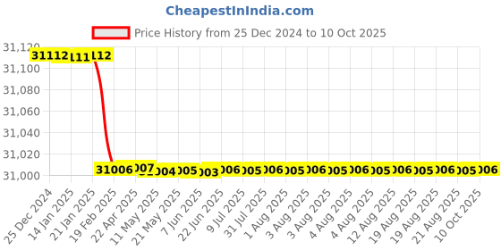 moglix.com totem Toem M45x4.5mm TiN Gold HSS Type-C Long Shank Straight Fluted Tap totem Price History Graph from 25 Dec 2024 to 10 Oct 2025