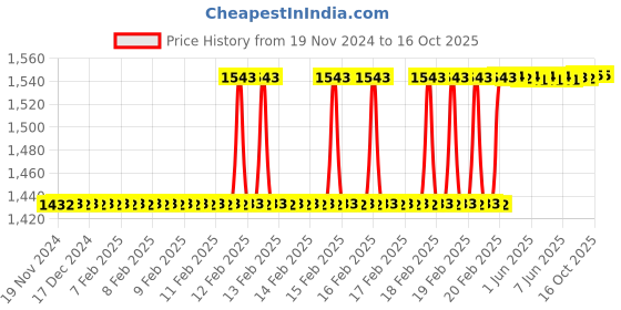 moglix.com totem Toem M4x0.7mm TiN Gold HSS Type-C Long Shank Straight Fluted Tap totem Price History Graph from 19 Nov 2024 to 15 Oct 2025