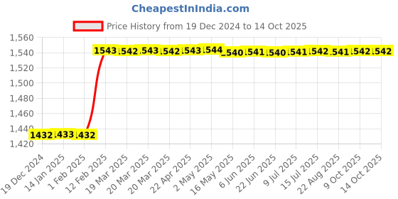 moglix.com totem Toem M4x0.7mm TiN Gold HSS Type-D Long Shank Straight Fluted Tap totem Price History Graph from 19 Dec 2024 to 14 Oct 2025