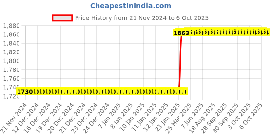 moglix.com totem Toem M4x0.7mm Uncoated C-Type HSS-E Long Left Side Cutting Tap totem Price History Graph from 21 Nov 2024 to 6 Oct 2025