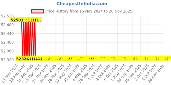 moglix.com totem Toem M52x1.5mm Type-C TiN Gold HSS Long Straight Fluted Tap totem Price History Graph from 15 Nov 2024 to 25 Nov 2025