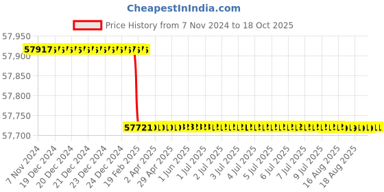 moglix.com totem Toem M56x5.5mm TiN Gold HSS Type A Long Shank Straight Fluted Tap totem Price History Graph from 7 Nov 2024 to 18 Oct 2025