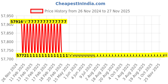 moglix.com totem Toem M56x5.5mm TiN Gold HSS Type-C Long Shank Straight Fluted Tap totem Price History Graph from 26 Nov 2024 to 27 Nov 2025