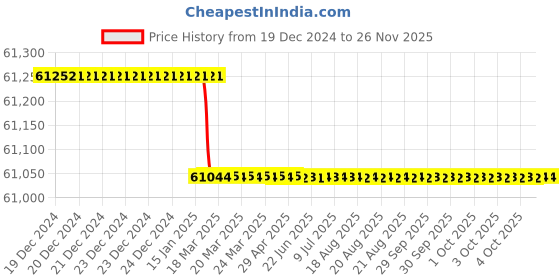 moglix.com totem Toem M60.0x5.5mm HSS Straight Flute Type-A Long Shank Machine Tap totem Price History Graph from 19 Dec 2024 to 25 Nov 2025