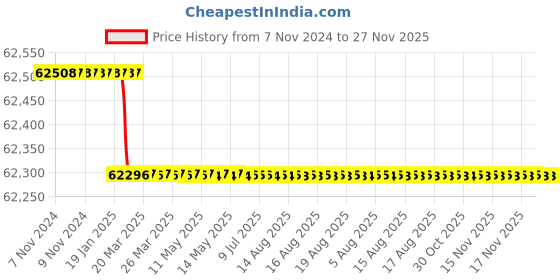 moglix.com totem Toem M60x5.5mm TiN Gold HSS Type-C Long Shank Straight Fluted Tap totem Price History Graph from 7 Nov 2024 to 27 Nov 2025