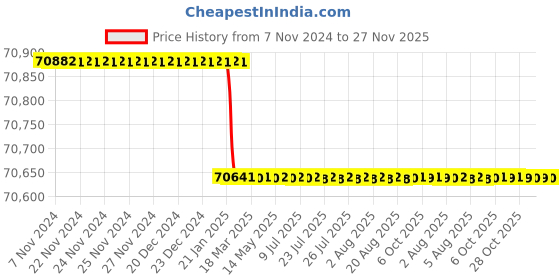 moglix.com totem Toem M64x6mm TiN Gold HSS Type-C Long Shank Straight Fluted Tap totem Price History Graph from 7 Nov 2024 to 27 Nov 2025