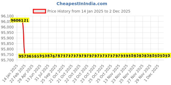 moglix.com totem Toem M68.0x6mm HSS Straight Flute Type-A Long Shank Machine Tap totem Price History Graph from 14 Jan 2025 to 1 Dec 2025