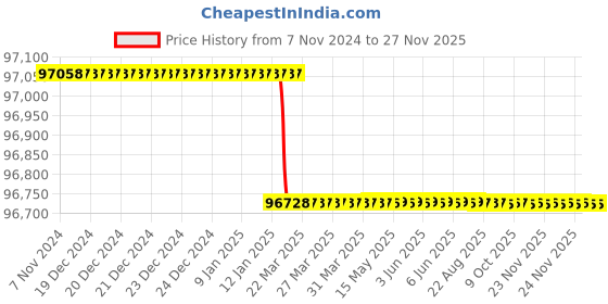 moglix.com totem Toem M68x6mm TiN Gold HSS Type-C Long Shank Straight Fluted Tap totem Price History Graph from 7 Nov 2024 to 27 Nov 2025