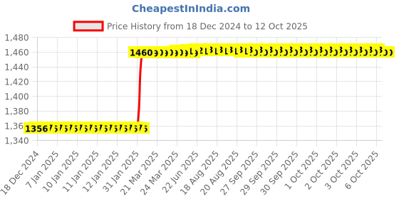 moglix.com totem Toem M8x0.75mm Uncoated HSS-E Spirex Machine Tap totem Price History Graph from 18 Dec 2024 to 12 Oct 2025