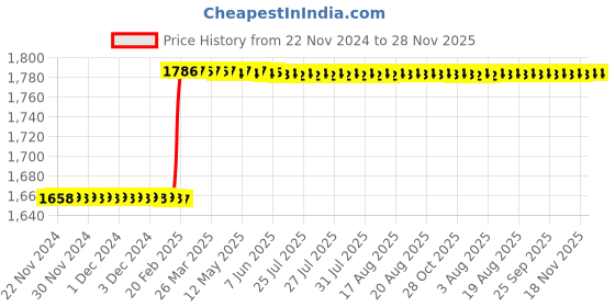 moglix.com totem Toem M9x1.25mm TiN Gold HSS Type-C Long Shank Straight Fluted Tap totem Price History Graph from 22 Nov 2024 to 27 Nov 2025