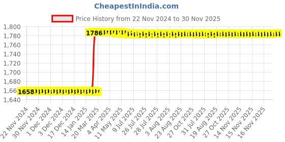 moglix.com totem Toem M9x1.25mm TiN Gold HSS Type-D Long Shank Straight Fluted Tap totem Price History Graph from 22 Nov 2024 to 30 Nov 2025
