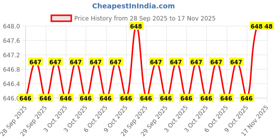 moglix.com Tohnichi 0.6x3.8mm Bit tohnichi Price History Graph from 28 Sep 2025 to 17 Nov 2025