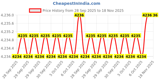 moglix.com Tohnichi 15mm Spanner Heads Type Open Head tohnichi Price History Graph from 28 Sep 2025 to 17 Nov 2025
