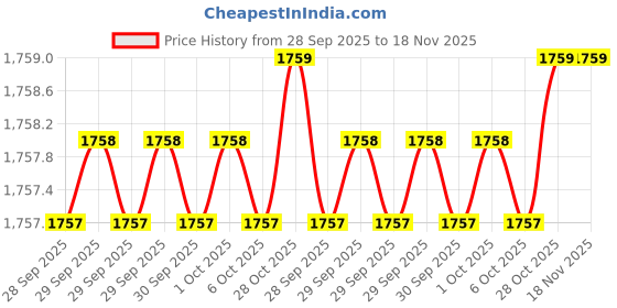 moglix.com Tohnichi 4.5mm Spanner Heads Type Open Head tohnichi Price History Graph from 28 Sep 2025 to 17 Nov 2025