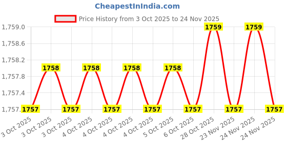 moglix.com Tohnichi 4mm Spanner Heads Type Open Head tohnichi Price History Graph from 3 Oct 2025 to 24 Nov 2025