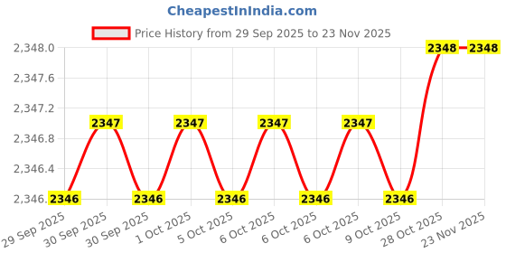 moglix.com Tohnichi 5mm Spanner Heads Type Open Head tohnichi Price History Graph from 29 Sep 2025 to 18 Nov 2025