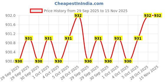 moglix.com Tohnichi 6.35 (1/4) Bit tohnichi Price History Graph from 29 Sep 2025 to 14 Nov 2025