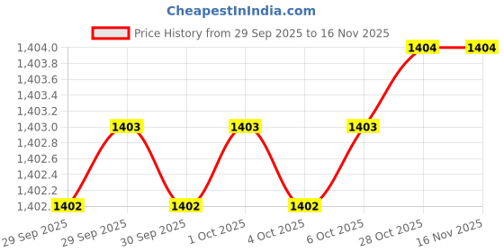 moglix.com Tohnichi 6mm Bit tohnichi Price History Graph from 29 Sep 2025 to 14 Nov 2025