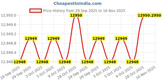 moglix.com Tohnichi Blue Torque Wrench tohnichi Price History Graph from 29 Sep 2025 to 16 Nov 2025