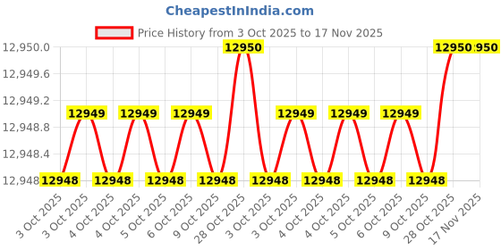 moglix.com Tohnichi Purple Torque Wrench tohnichi Price History Graph from 3 Oct 2025 to 17 Nov 2025