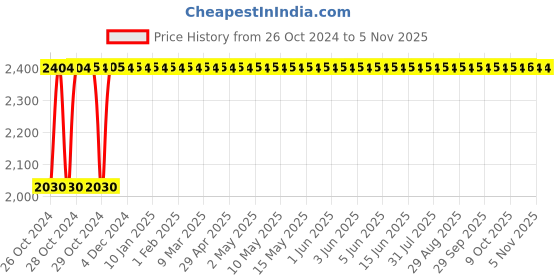 moglix.com Tomahawk 107x1.0x16mm Aluminium Oxide Green Cut Off Wheel (Pack of 200) tomahawk Price History Graph from 26 Oct 2024 to 4 Nov 2025