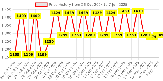 moglix.com Tomahawk 12V Cordless Screwdriver Machine with Reversible Switch Multi-Torque Clutch, T7386 tomahawk Price History Graph from 26 Oct 2024 to 7 Jun 2025