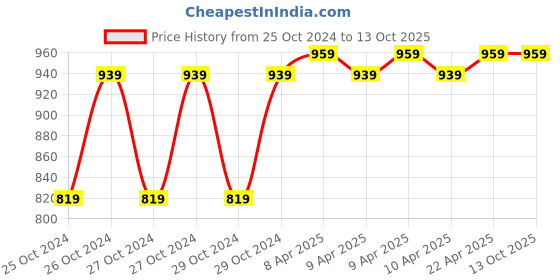 moglix.com Tomahawk 1800W Plastic Heat Gun with Nozzle, T3600 tomahawk Price History Graph from 25 Oct 2024 to 13 Oct 2025