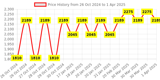moglix.com Tomahawk 25 Pcs 12V Cordless Screwdriver &a; Drill Set with Two-Speed &a; Reversible Switch Multi-Torque Clutch, T7385 tomahawk Price History Graph from 26 Oct 2024 to 1 Apr 2025