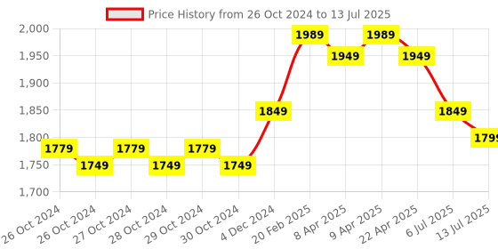 moglix.com Tomahawk 30m 2 Lines Green Cross Self Levelling Line Laser Level, TLL02 tomahawk Price History Graph from 26 Oct 2024 to 13 Jul 2025