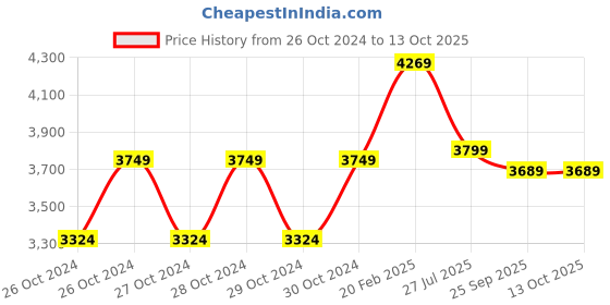moglix.com Tomahawk 30m 5 Lines Green Cross Self Levelling Professional Line Laser Level, TLL-B-05-N tomahawk Price History Graph from 26 Oct 2024 to 12 Oct 2025