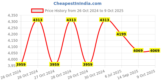 moglix.com Tomahawk 5-Line 3D Cross Self Levelling Laser Level, TLL-05 tomahawk Price History Graph from 26 Oct 2024 to 9 Oct 2025