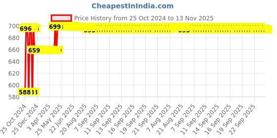 moglix.com Tomahawk 9 inch Silicone Hand Caulking Sealant Gun, TCG-04 tomahawk Price History Graph from 25 Oct 2024 to 12 Nov 2025