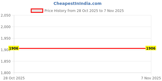 moglix.com Tomahawk CTI-1920 11V 30lpm Plastic Tyre Inflector tomahawk Price History Graph from 28 Oct 2025 to 6 Nov 2025