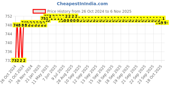 moglix.com Tomahawk Fast Cut 4 inch Cut Off Wheel with Double Net for Metal &a; Stainless Steel (Pack of 50) tomahawk Price History Graph from 26 Oct 2024 to 5 Nov 2025