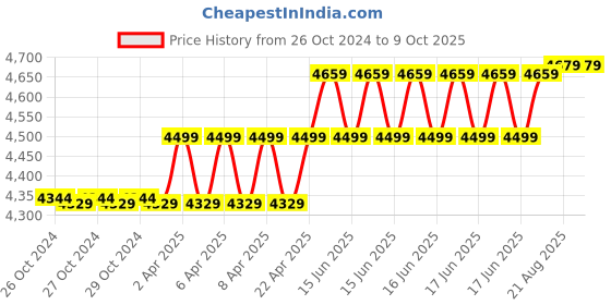 moglix.com Tomahawk T0810 8kg 900W Corded Electric Demolition Hammer with Flat &a; Pointed Chisels tomahawk Price History Graph from 26 Oct 2024 to 9 Oct 2025