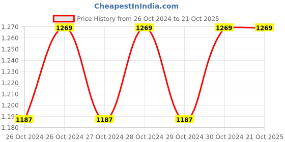 moglix.com Tomahawk T2246 300W Electric Screwdriver Drill with 3 Reversible Bit tomahawk Price History Graph from 26 Oct 2024 to 21 Oct 2025